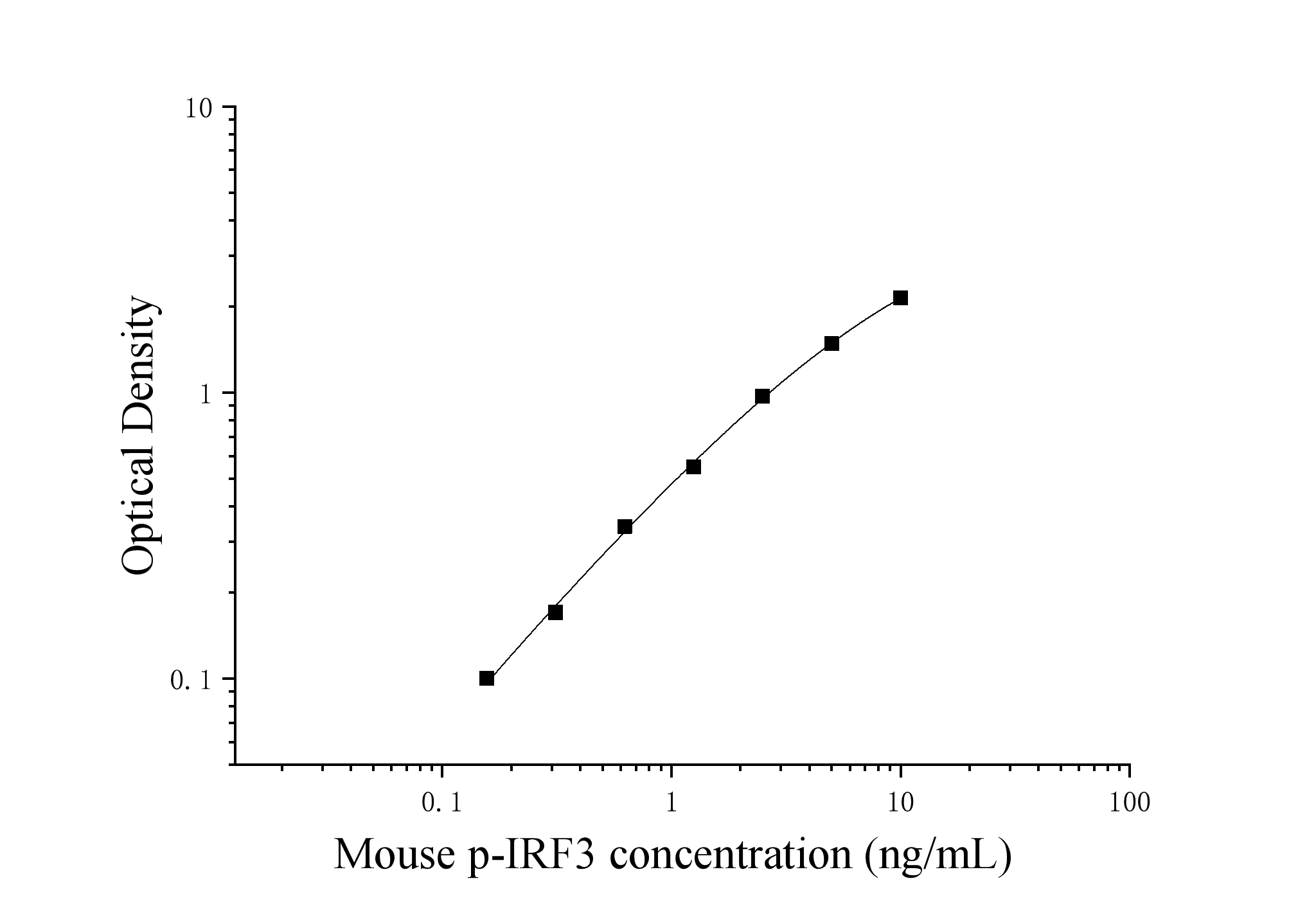 Mouse Phospho-Interferon Regulatory Factor 3 (p-IRF3) ELISA Kit Mouse Phospho-Interferon Regulatory Factor 3 (p-IRF3) ELISA Kit